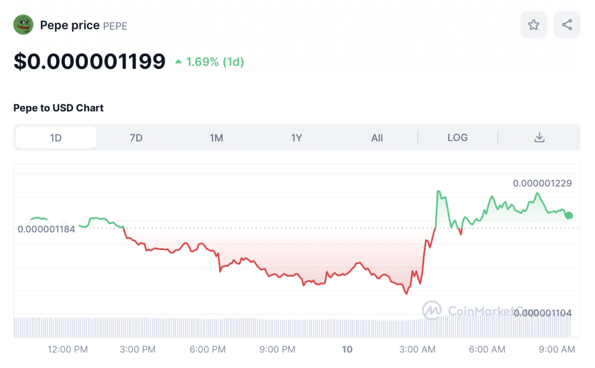 Pepe Price Chart